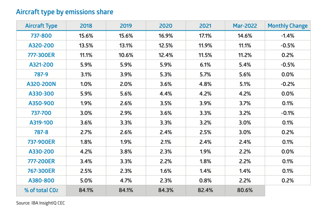 Table showing aircraft type by emissions share March 2022